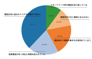 電話対応・電話業務で最も多い課題/問題ベスト5選