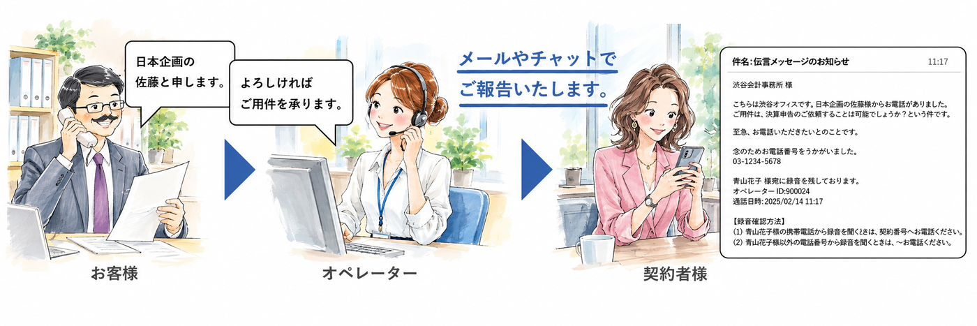 渋谷オフィスの電話代行 ご利用イメージ