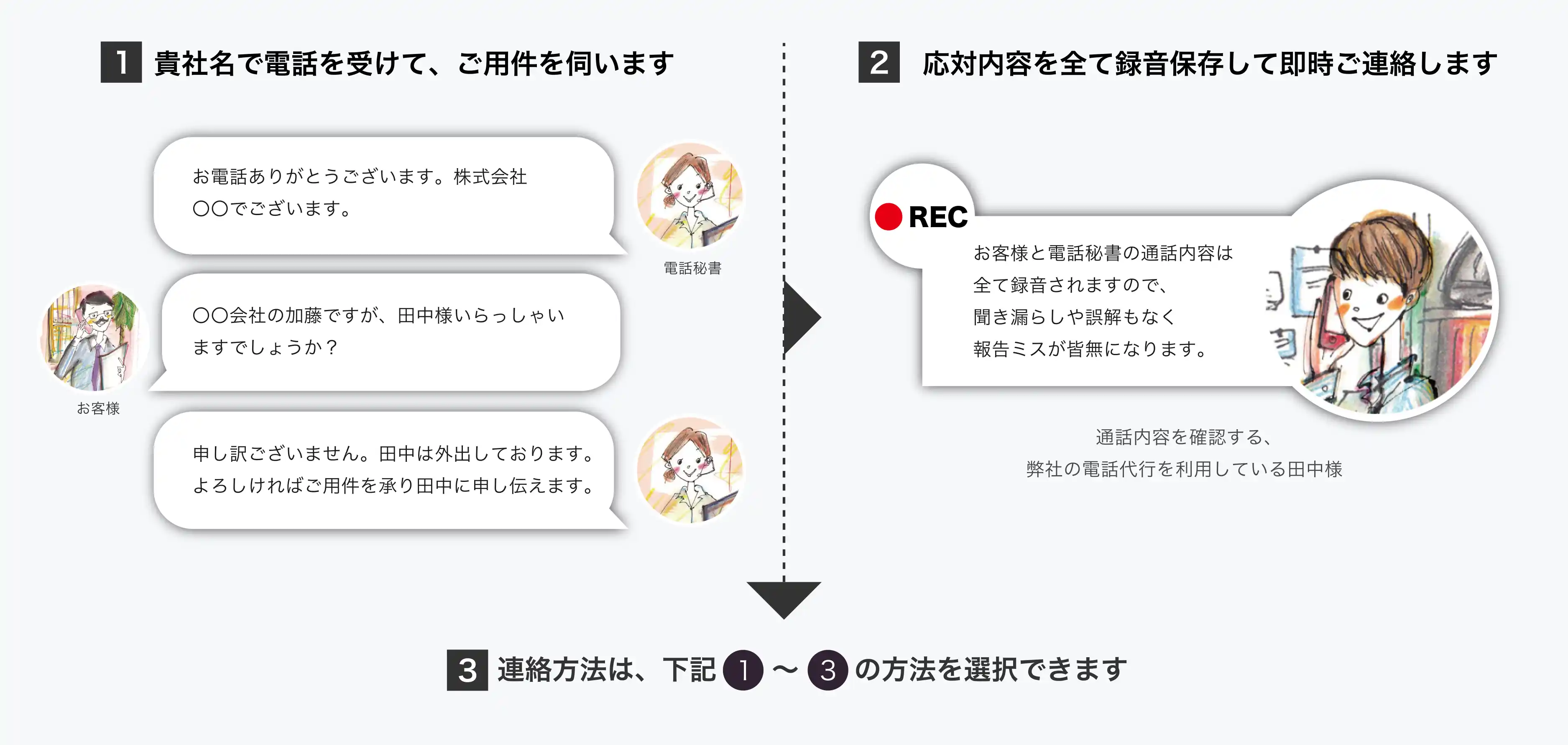 渋谷オフィスの電話代行 ご利用イメージ